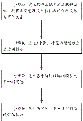 System evaluation and detection method by Bayesian model