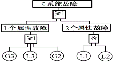 System evaluation and detection method by Bayesian model