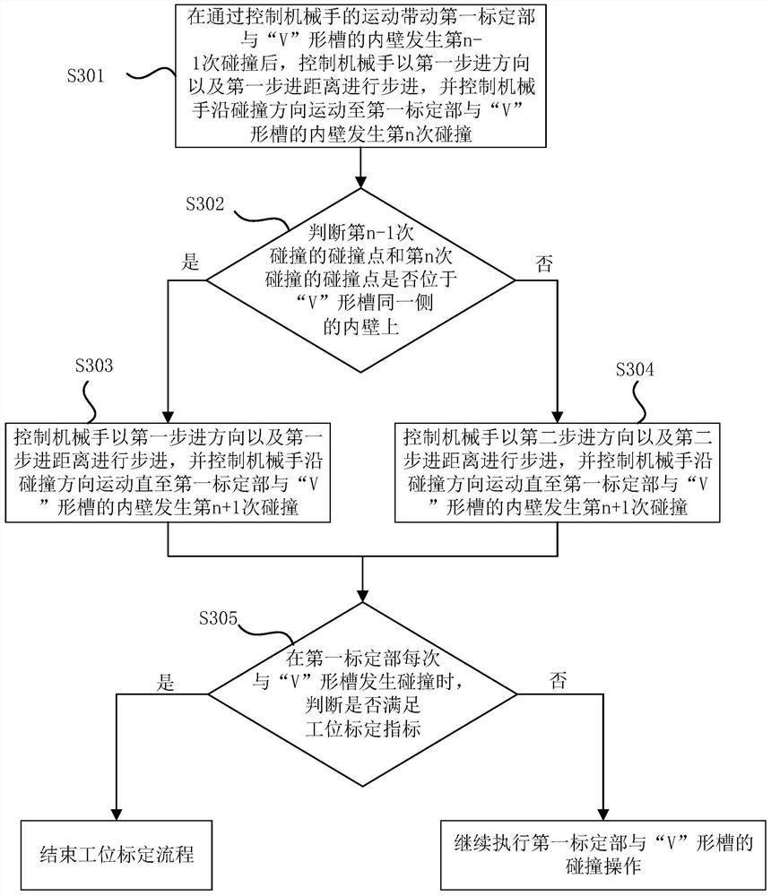 Manipulator handover station calibration method and device, equipment and storage medium