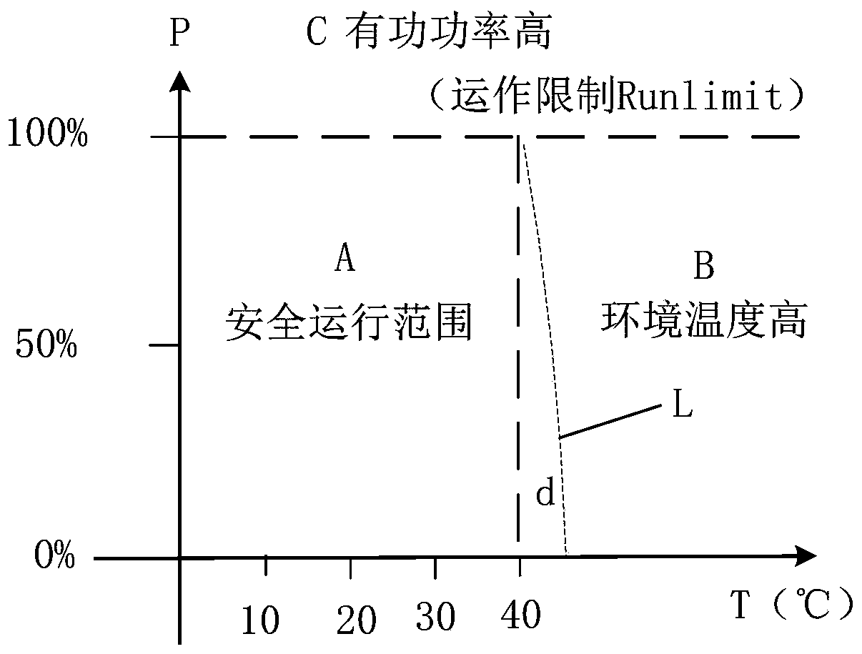 Power control method and device for wind power generating set