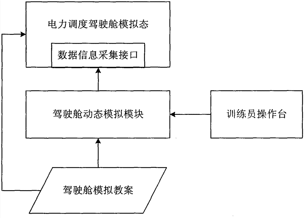 Power scheduling driving cabin cruise simulation method and system