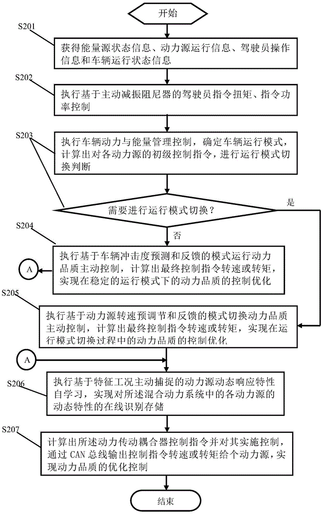 Power Quality Control Method for Hybrid Electric Vehicle