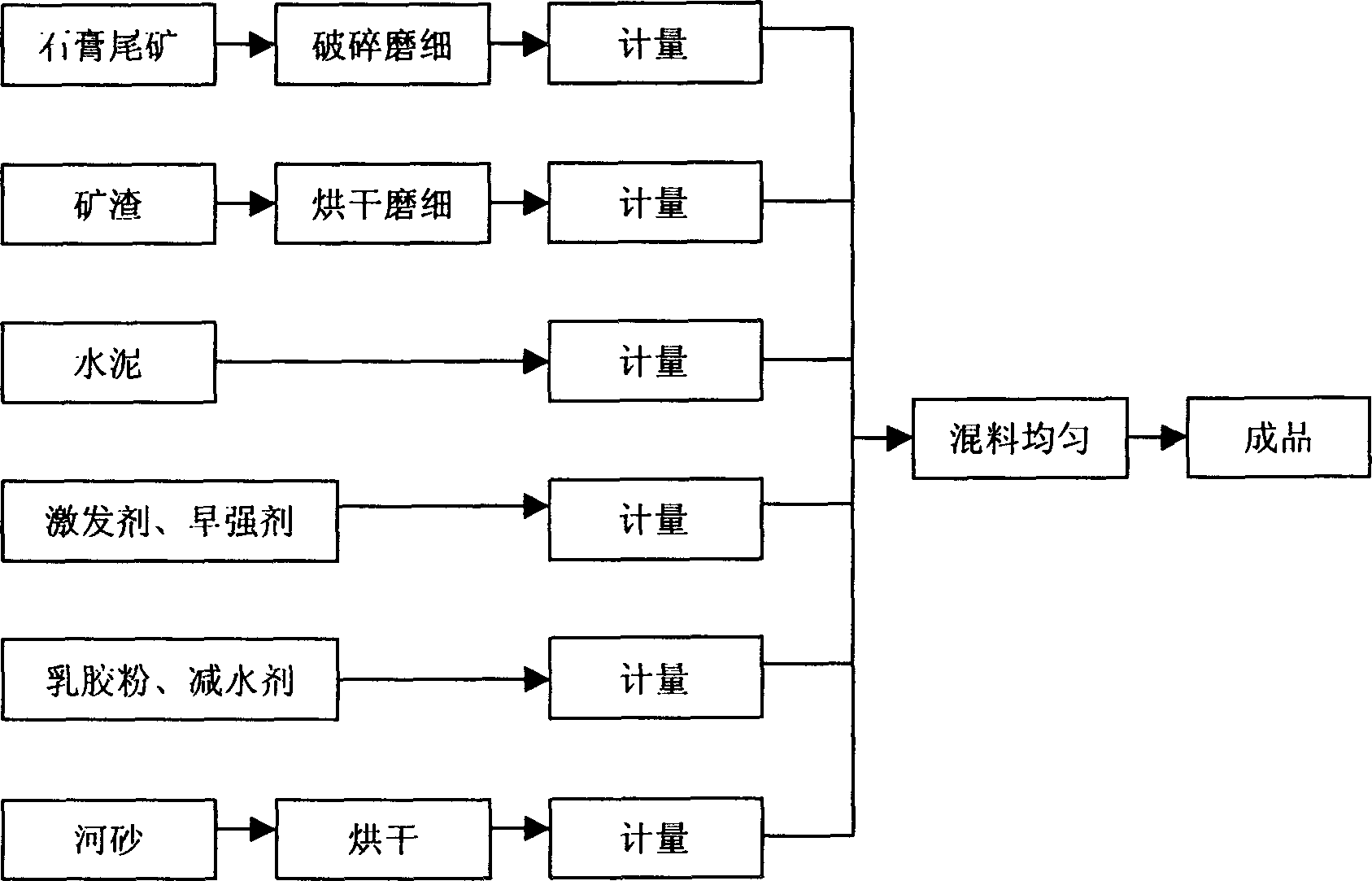 Self-flatting material of gypsum mine and preparation process thereof