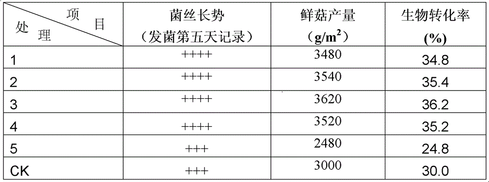 Straw mushroom culture medium and method for circularly cultivating straw mushrooms