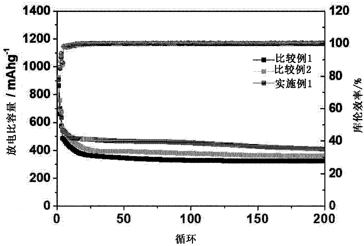 Separator and lithium-sulfur battery comprising same