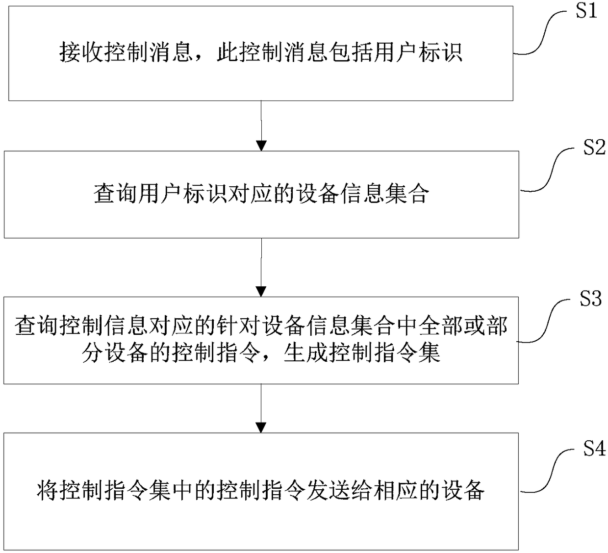 Device control method and apparatus, medium and computer equipment