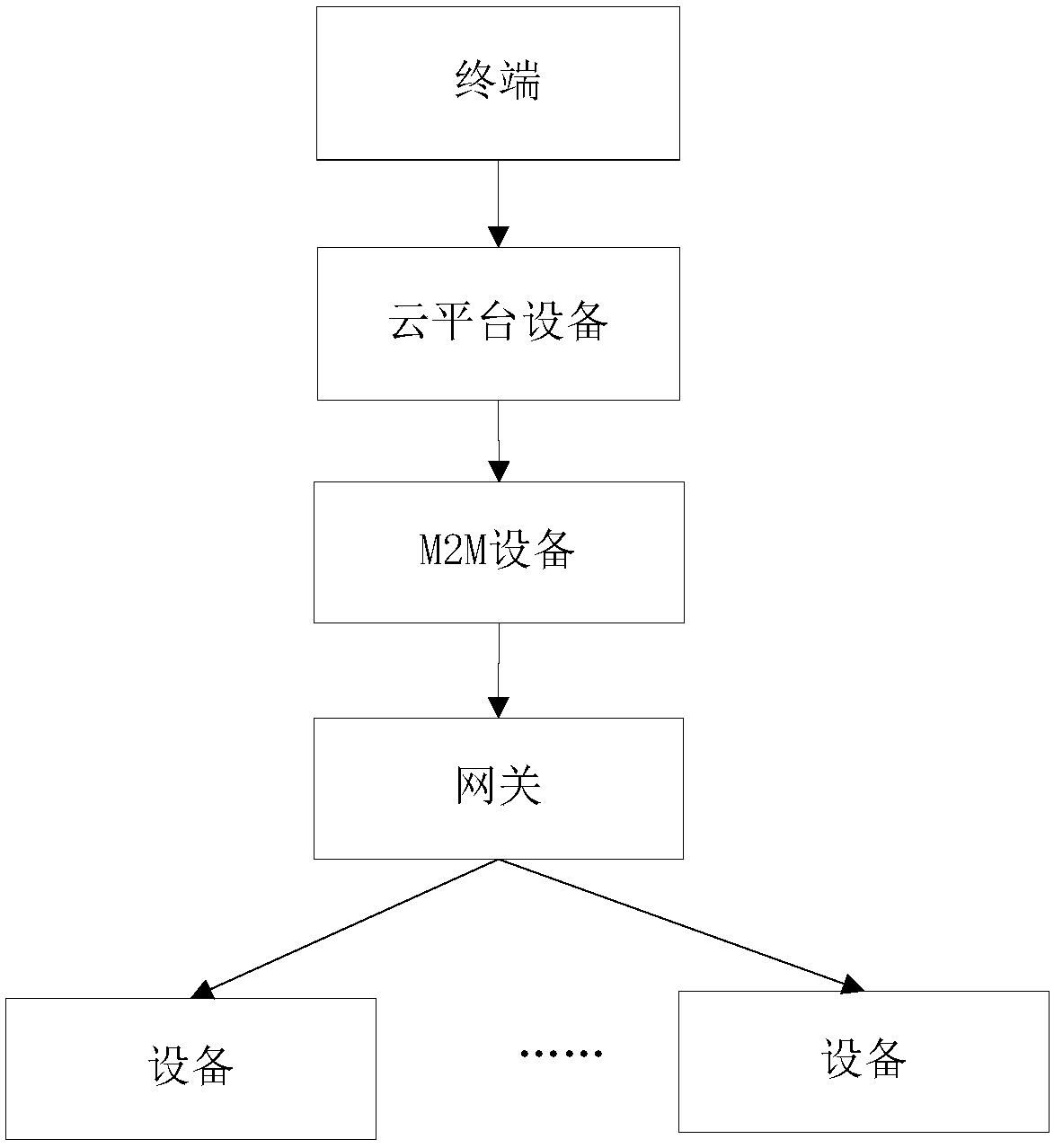 Device control method and apparatus, medium and computer equipment