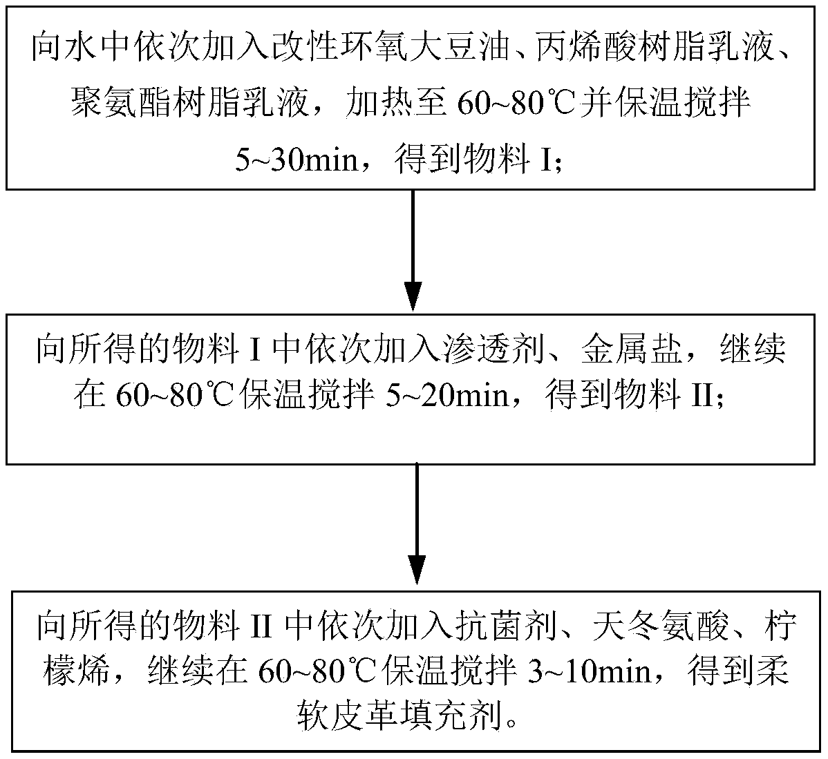 Soft leather filling agent and preparation method thereof