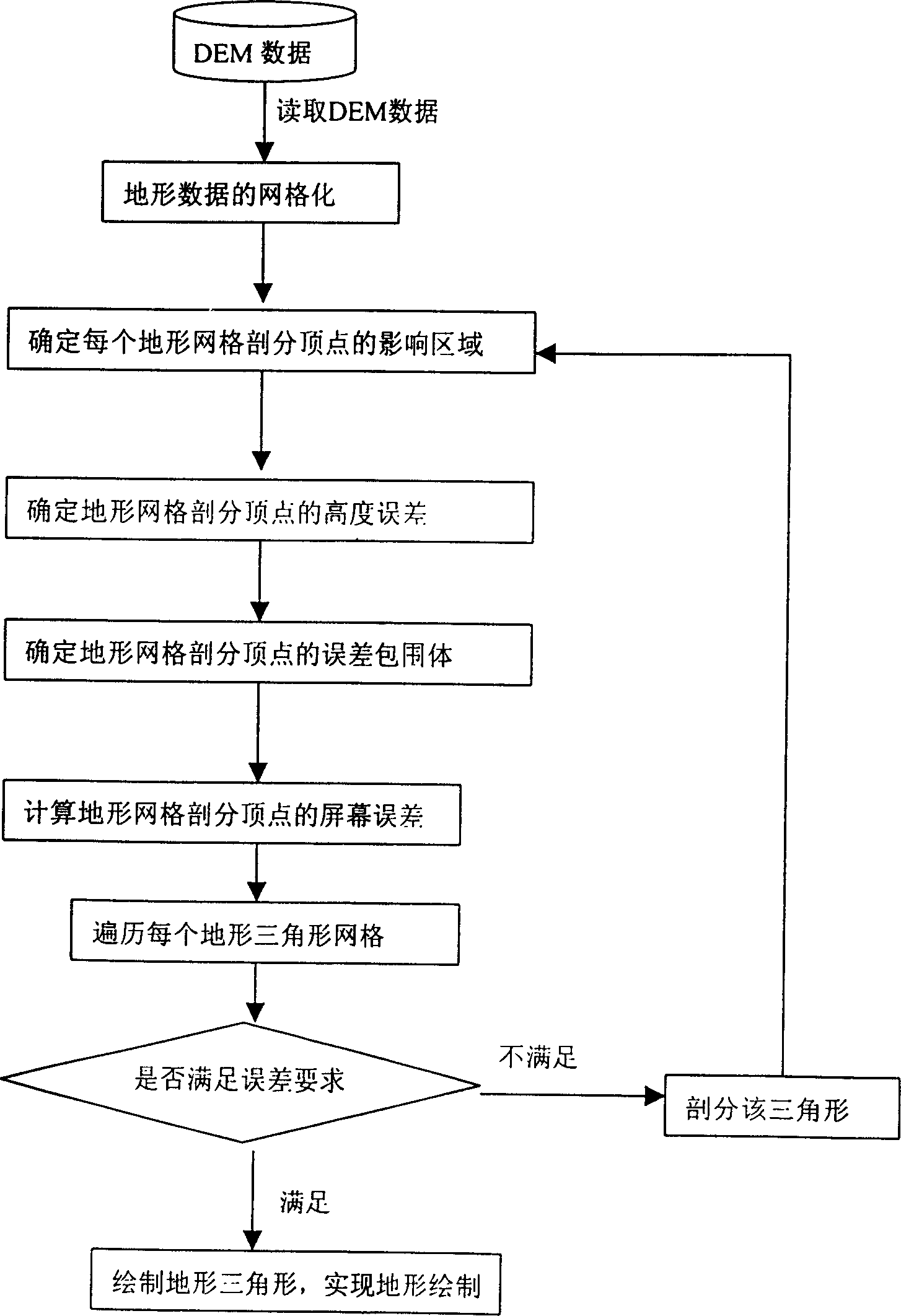 Viewpoint correlated error measuring method for generating landform grid