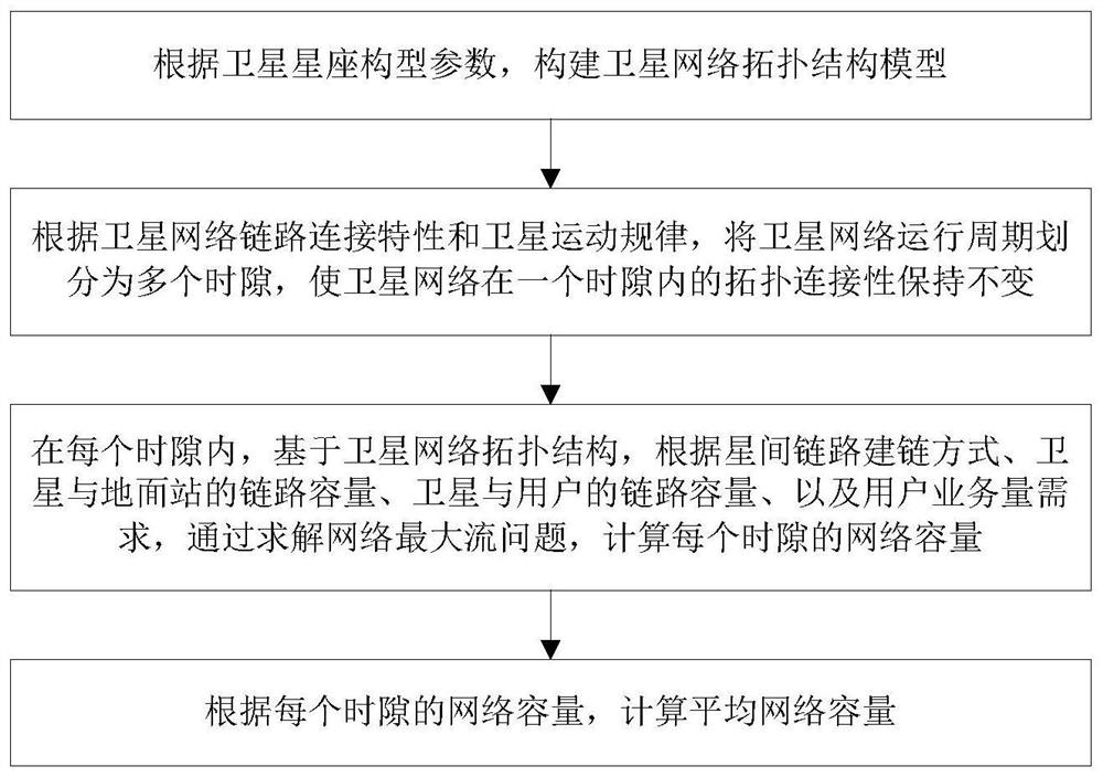 Network capacity estimation method for satellite network system