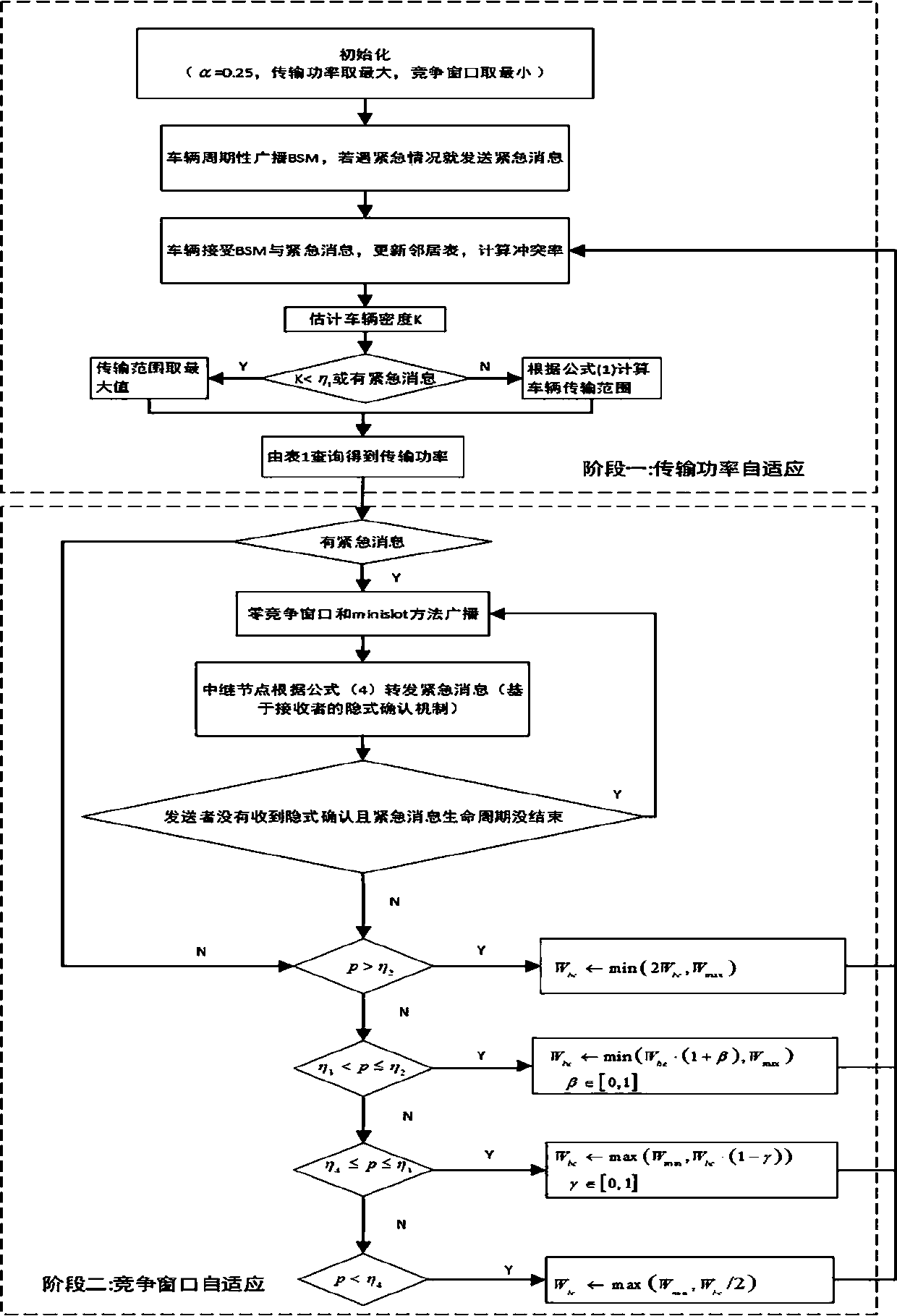 Joint power and contention window size adaptive control algorithm for security application in Internet of Vehicles