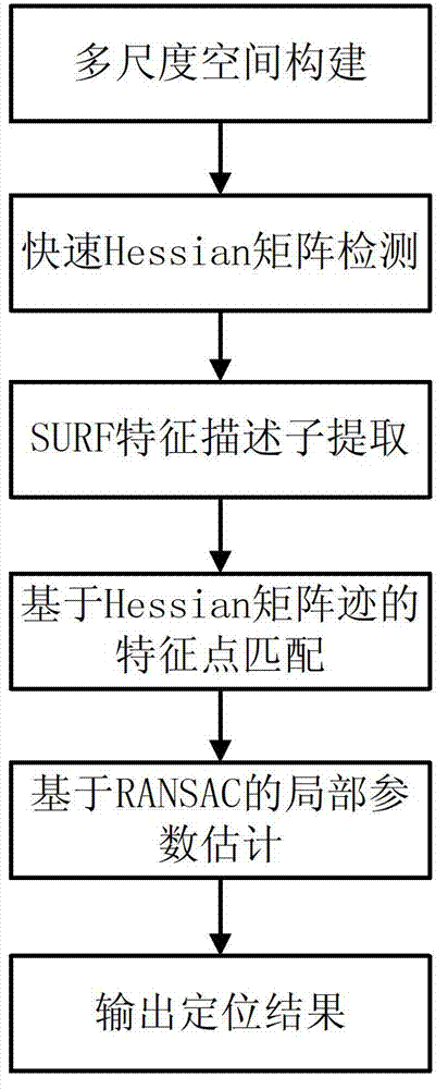 Aviation sequence image position estimating method based on SURF (Speeded Up Robust Features)