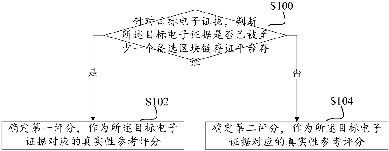 A method and apparatus for identifying the authenticity of evidence based on a block chain deposit certificate