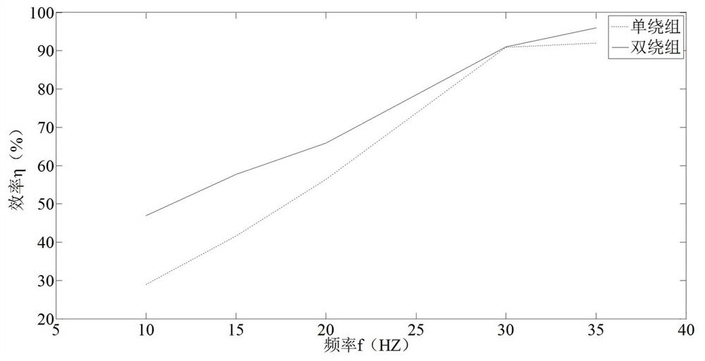 Low-speed high-thrust density double-layer fractional slot winding cylindrical linear motor