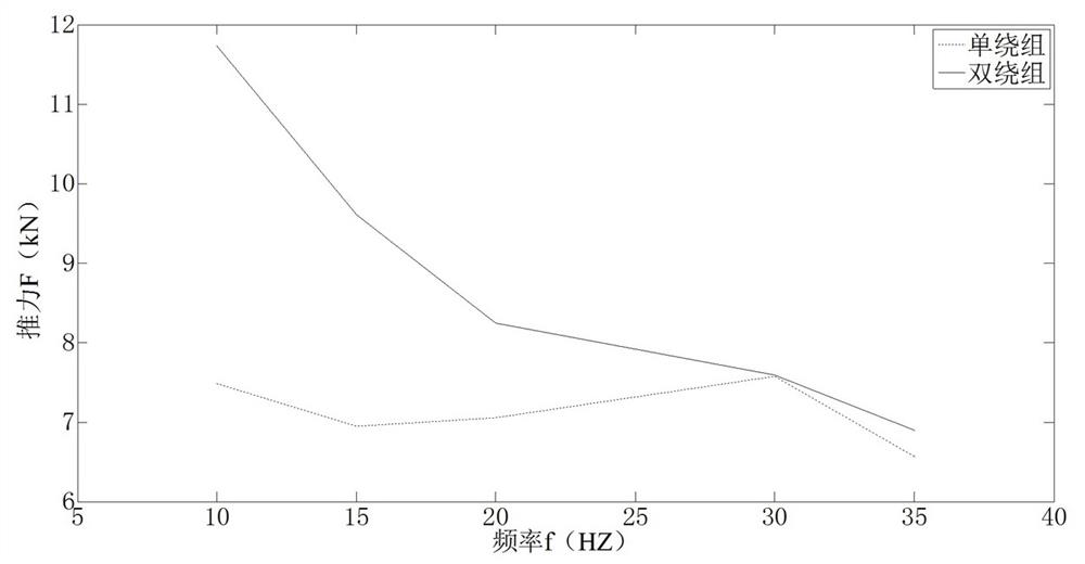 Low-speed high-thrust density double-layer fractional slot winding cylindrical linear motor