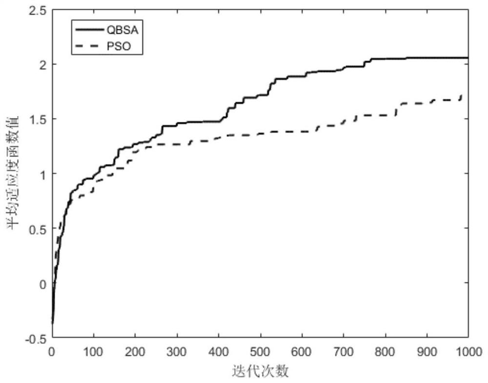 A UAV resource allocation method based on quantum bird flock evolution mechanism