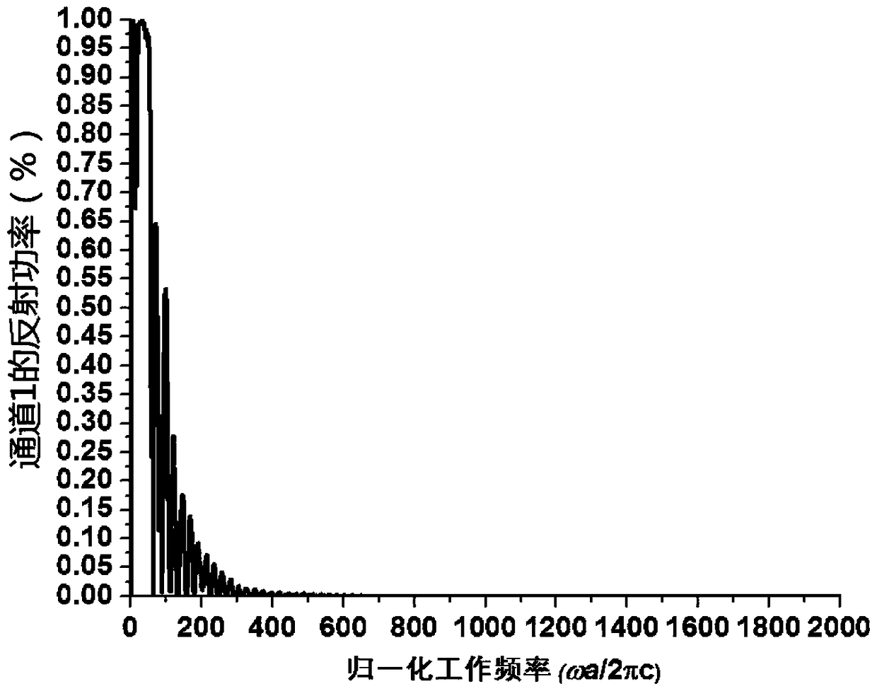 A Photonic Crystal Optical Bridge with High Transmission Rate, High Return Loss and High Isolation