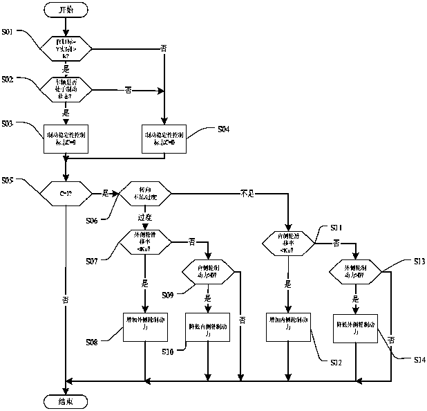 Vehicle braking stability control method and system