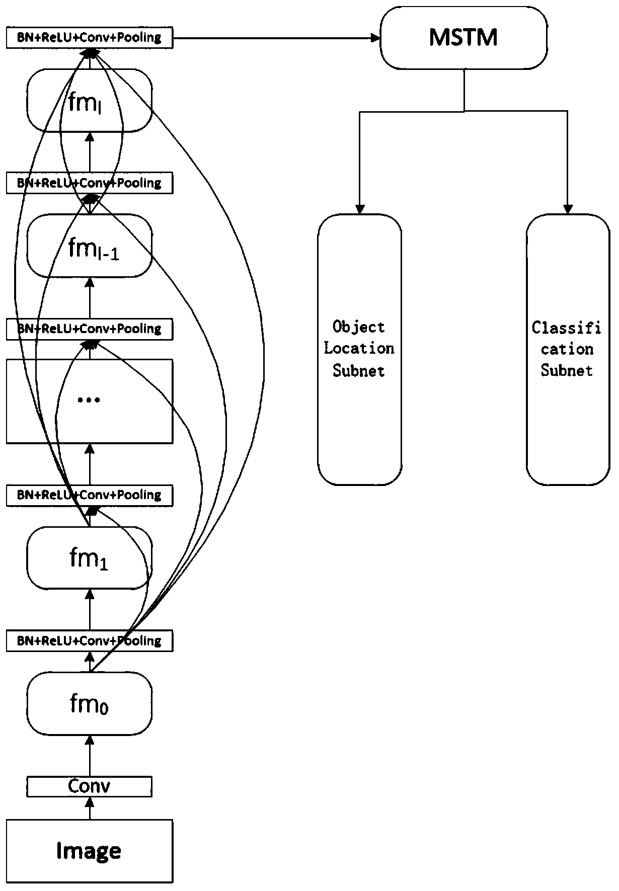 A multi-scale conversion target detection algorithm based on deep learning