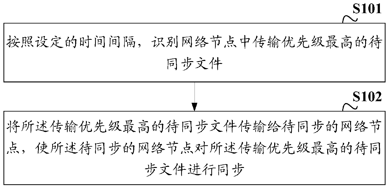 File synchronization method and device, network node and storage medium