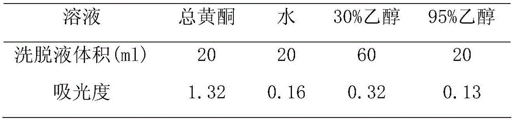 Preparation method of gynura nepalensis total flavones