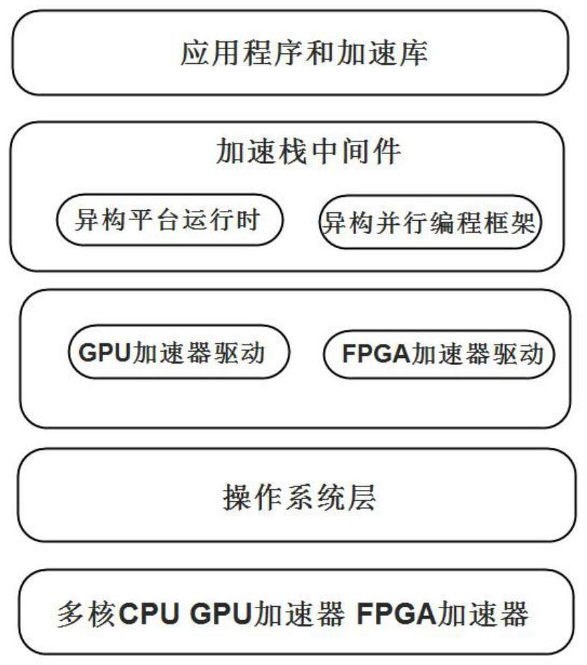 Domestication heterogeneous computing acceleration platform