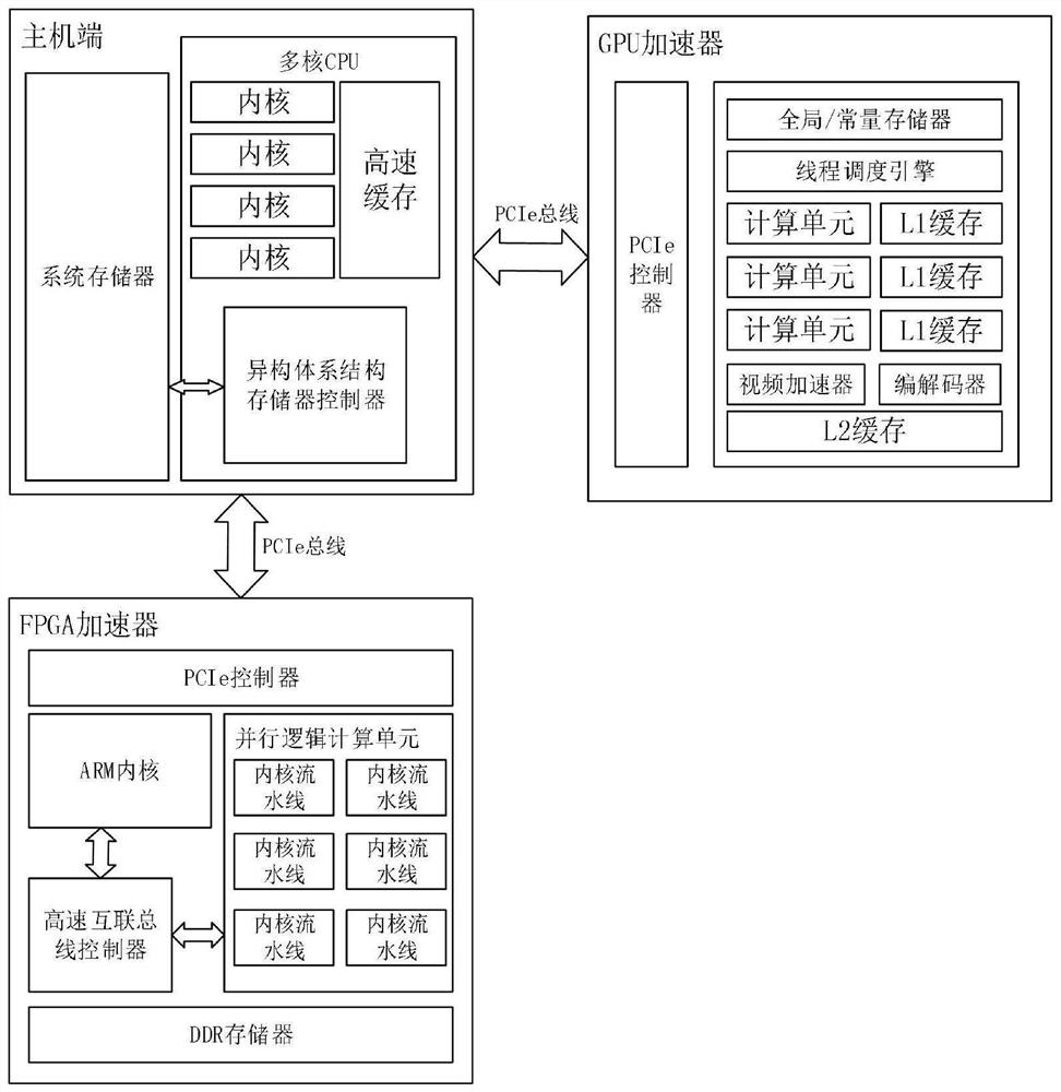 Domestication heterogeneous computing acceleration platform