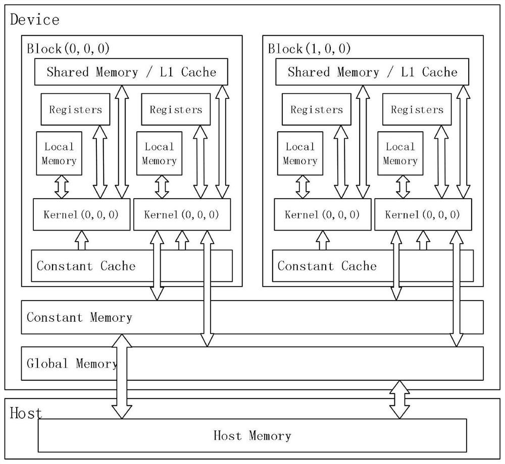 Domestication heterogeneous computing acceleration platform