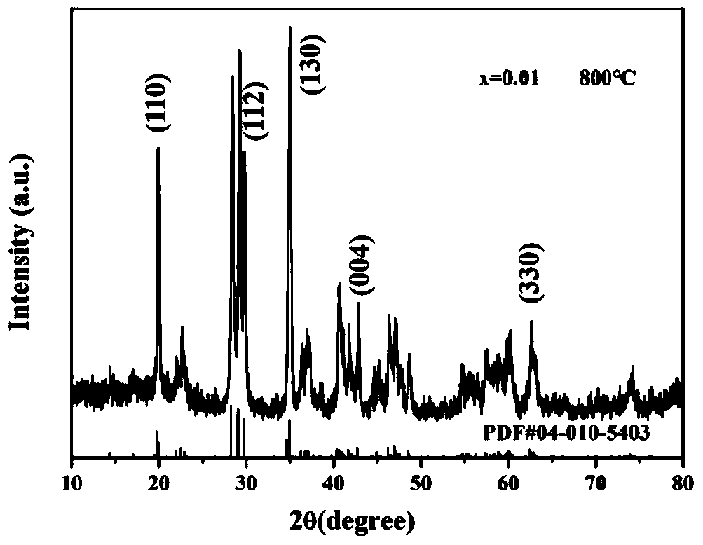 Preparation method of europium-doped strontium aluminate nanobelt with up-conversion luminescence property