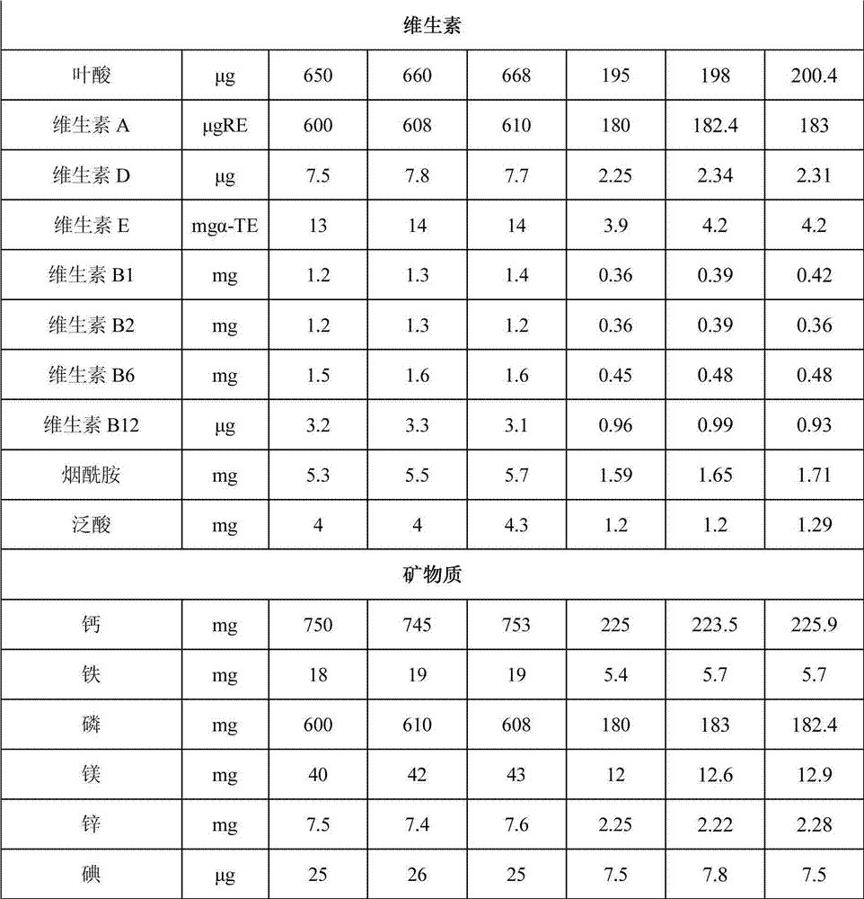 Pregnant woman milk powder capable of restraining early pregnancy reaction and preparation method thereof