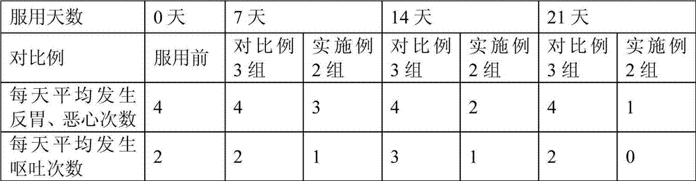 Pregnant woman milk powder capable of restraining early pregnancy reaction and preparation method thereof