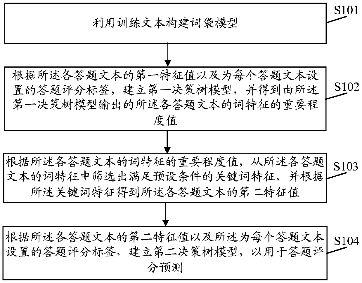 Decision tree model construction method and device, electronic equipment and medium