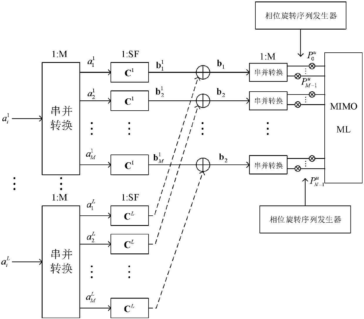 MIMO (Multiple-Input Multiple-Output)-OFDM (Orthogonal Frequency Division Multiplexing)-CDMA (Code Division Multiple Access) spread spectrum method combined with selected mapping