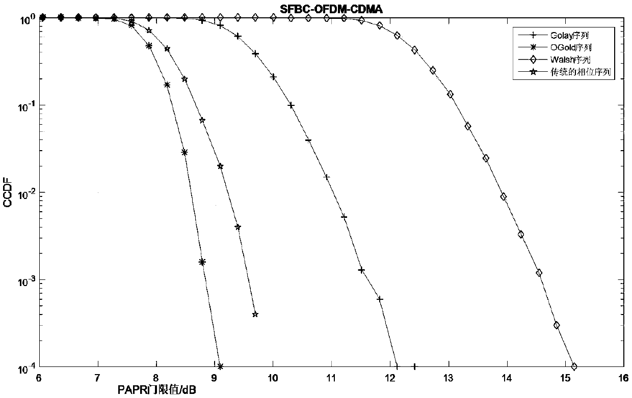 MIMO (Multiple-Input Multiple-Output)-OFDM (Orthogonal Frequency Division Multiplexing)-CDMA (Code Division Multiple Access) spread spectrum method combined with selected mapping