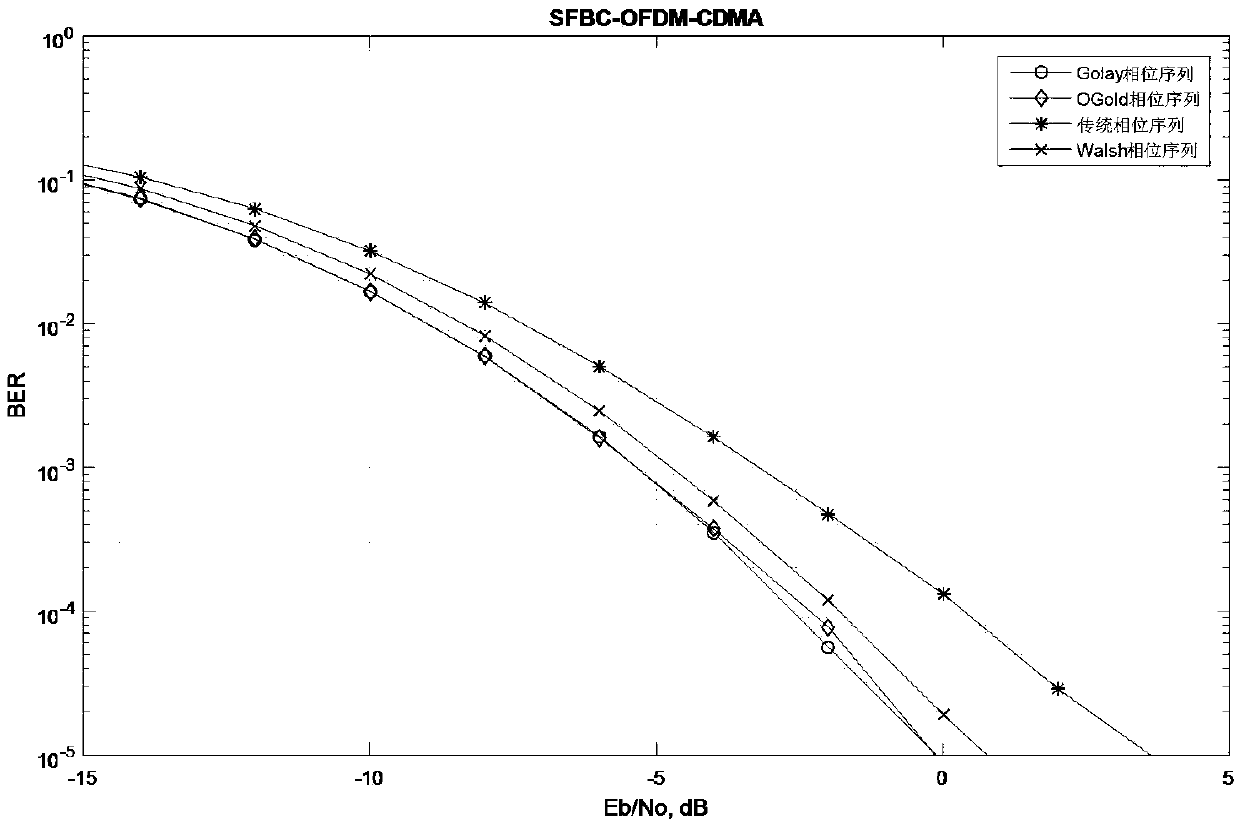 MIMO (Multiple-Input Multiple-Output)-OFDM (Orthogonal Frequency Division Multiplexing)-CDMA (Code Division Multiple Access) spread spectrum method combined with selected mapping