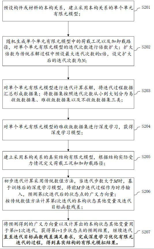 Method and device for optimizing finite element iteration process based on deep learning