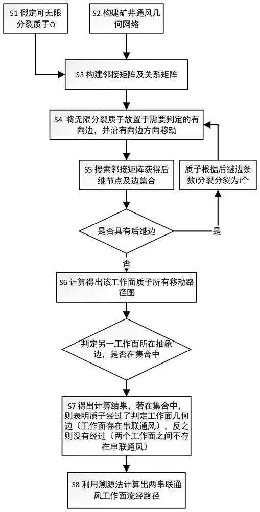 Mine series ventilation identification method based on sub-element proton method