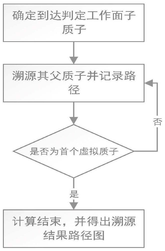 Mine series ventilation identification method based on sub-element proton method