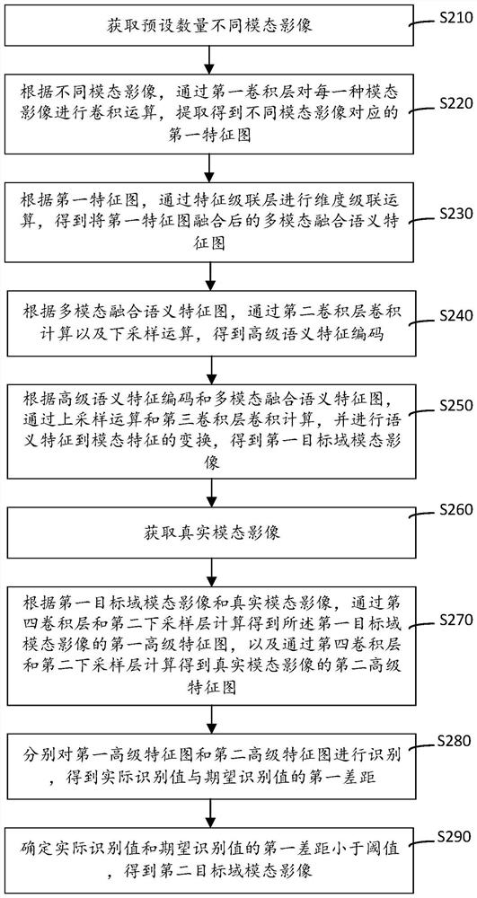 Medical image cross-modal synthesis system and method based on multi-source confrontation strategy