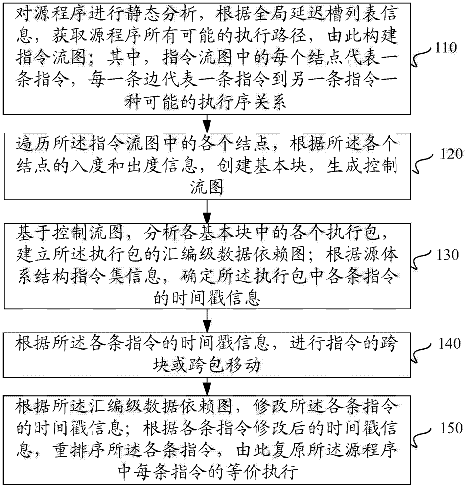 Control flow graph reconstruction method for scheduled assembly codes