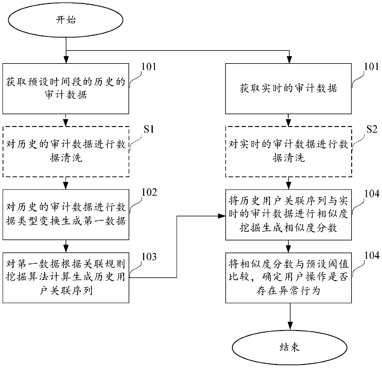 An abnormal behavior detection method and device