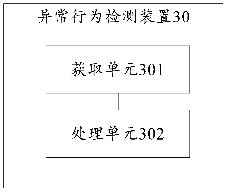 An abnormal behavior detection method and device