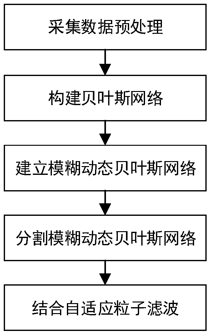 Situational assessment method based on fuzzy dynamic Bayesian network-adaptive particle filtering