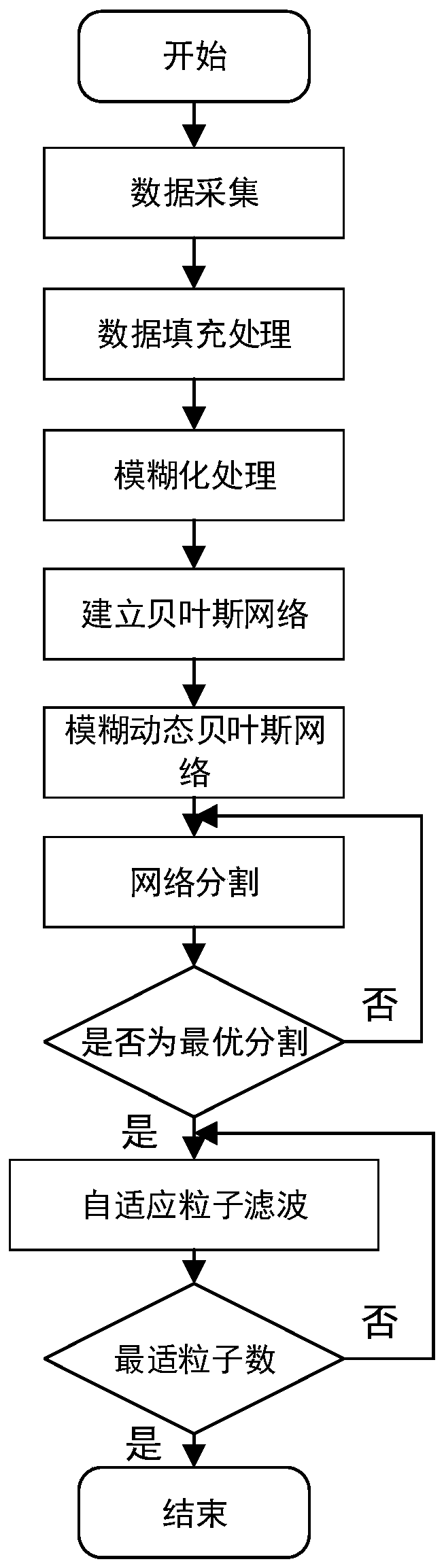 Situational assessment method based on fuzzy dynamic Bayesian network-adaptive particle filtering