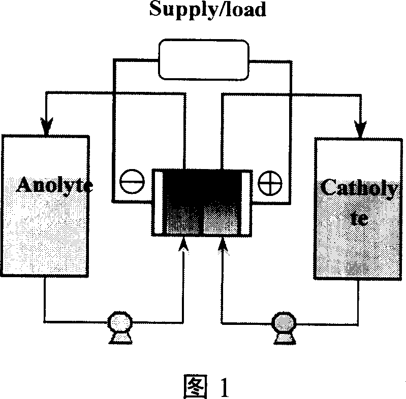 High power oxidation, reduction liquid energy-storage pile modular structure and its group mode