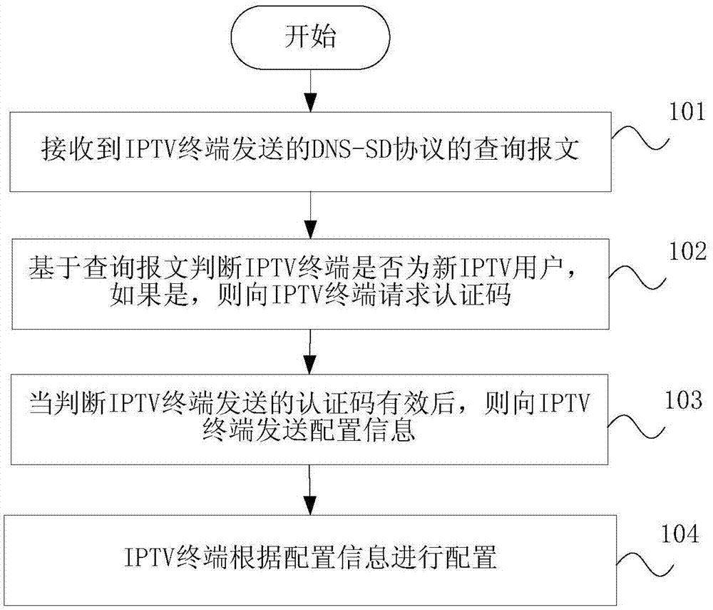 Automatic configuration method of IPTV terminal, server, and IPTV system