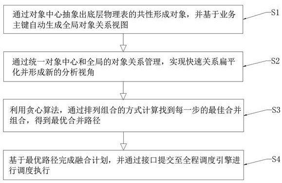 Intelligent relation management and intelligent data fusion method based on business object