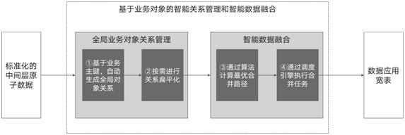 Intelligent relation management and intelligent data fusion method based on business object