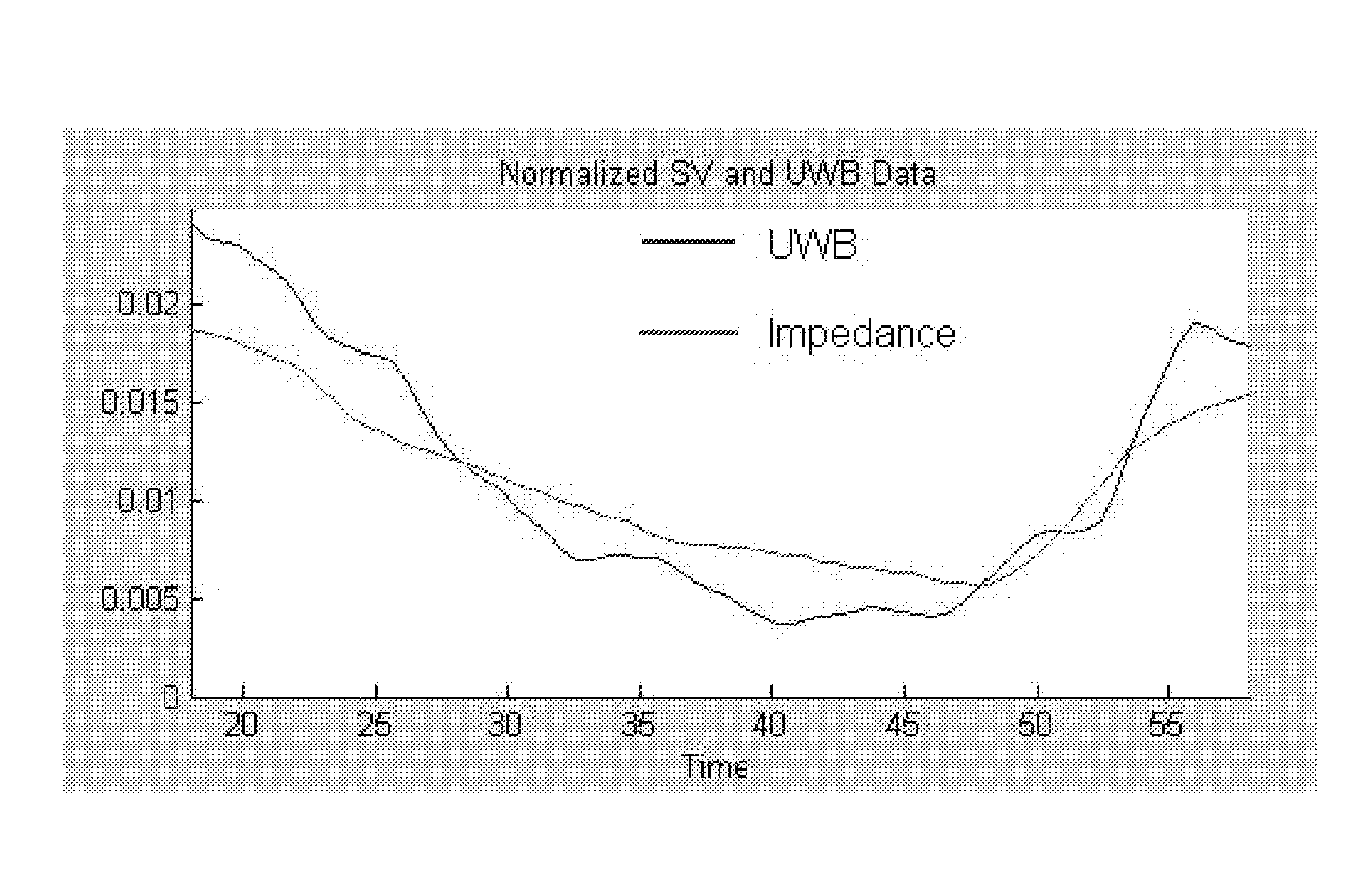 System and method for non-invasive instantaneous and continuous measurement of cardiac chamber volume.