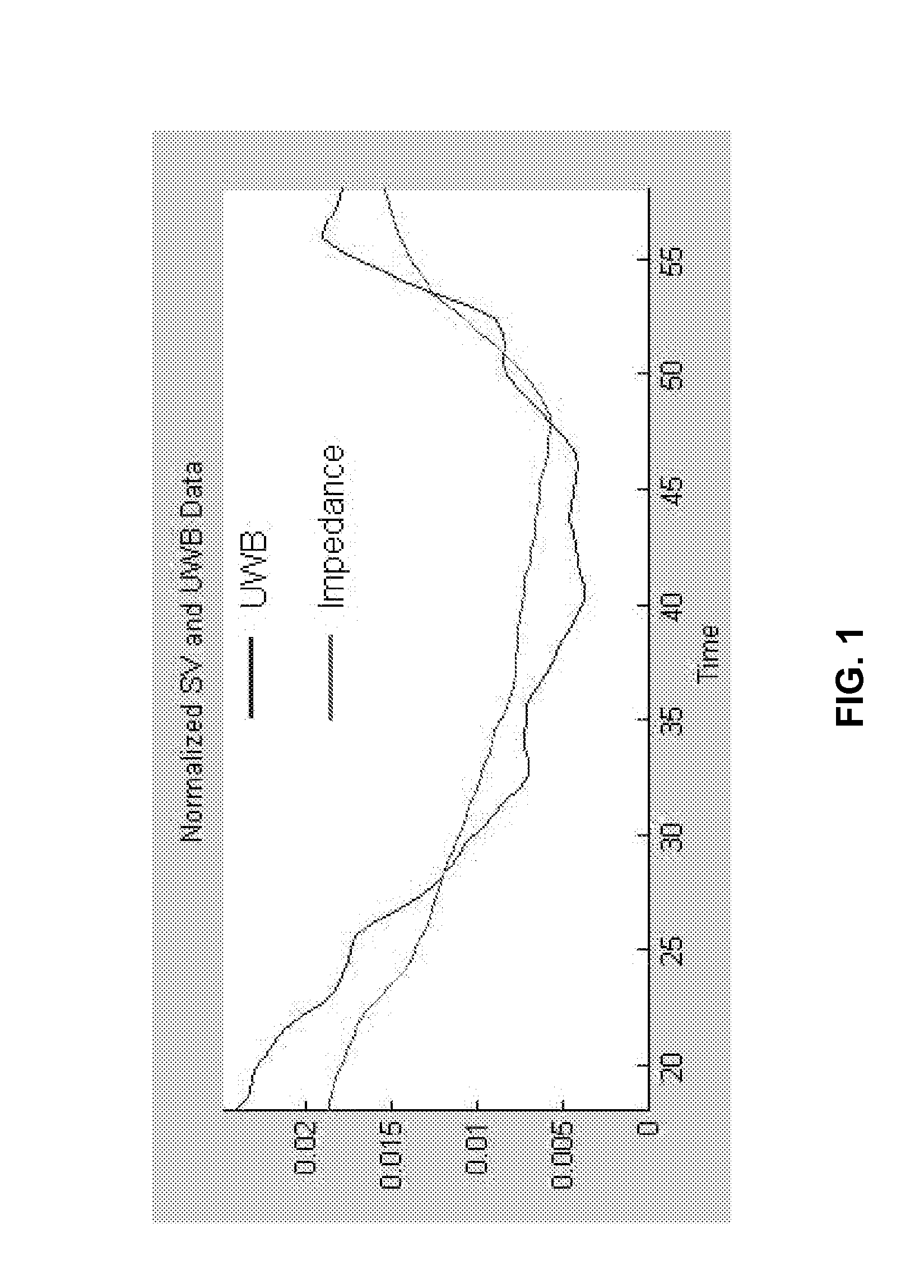 System and method for non-invasive instantaneous and continuous measurement of cardiac chamber volume.